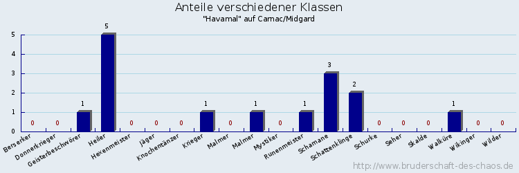 Anteile verschiedener Klassen