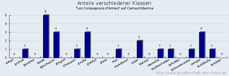 Anteile verschiedener Klassen