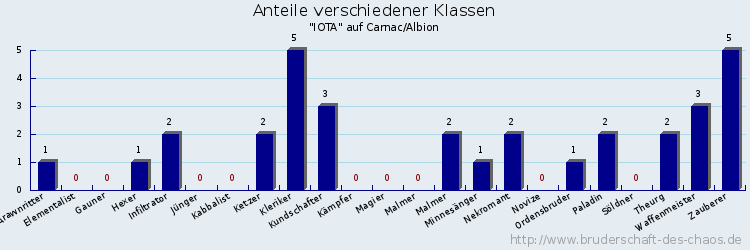 Anteile verschiedener Klassen