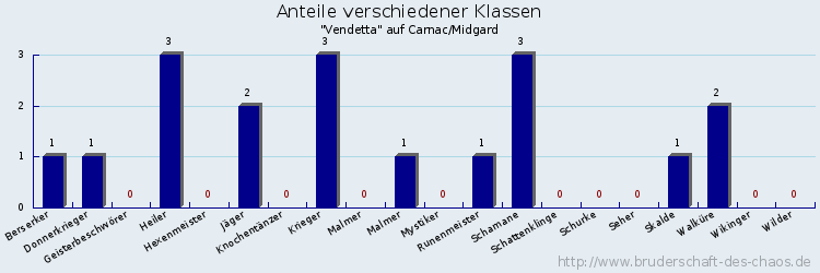 Anteile verschiedener Klassen