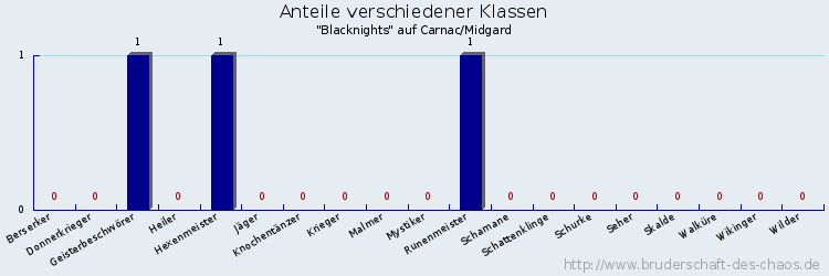 Anteile verschiedener Klassen
