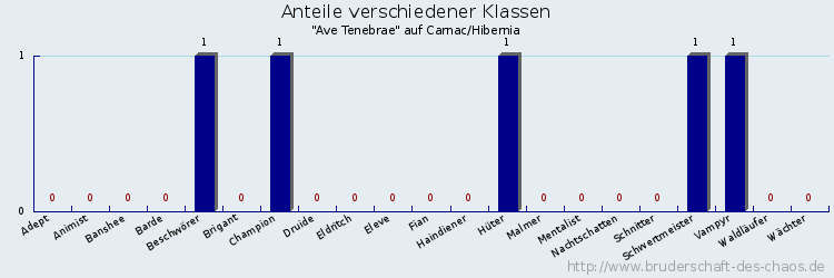 Anteile verschiedener Klassen