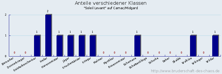 Anteile verschiedener Klassen