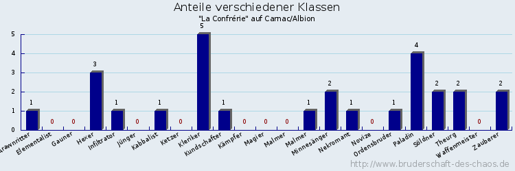 Anteile verschiedener Klassen