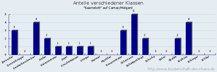 Anteile verschiedener Klassen