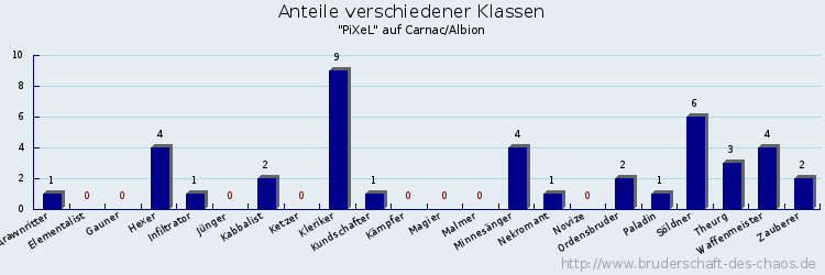 Anteile verschiedener Klassen