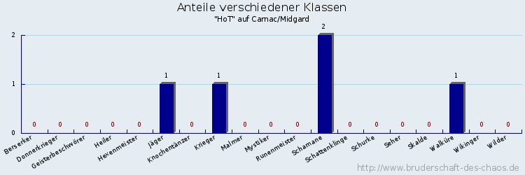 Anteile verschiedener Klassen