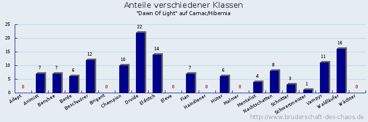 Anteile verschiedener Klassen