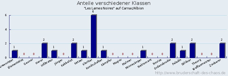 Anteile verschiedener Klassen