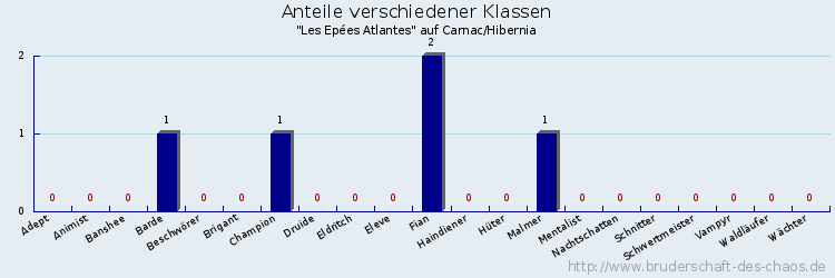 Anteile verschiedener Klassen