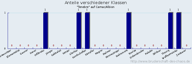 Anteile verschiedener Klassen