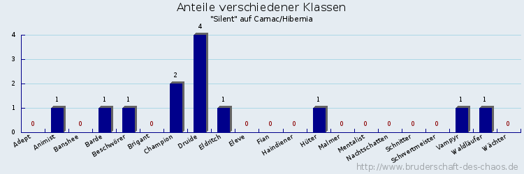 Anteile verschiedener Klassen