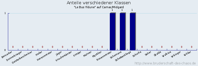 Anteile verschiedener Klassen