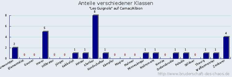 Anteile verschiedener Klassen