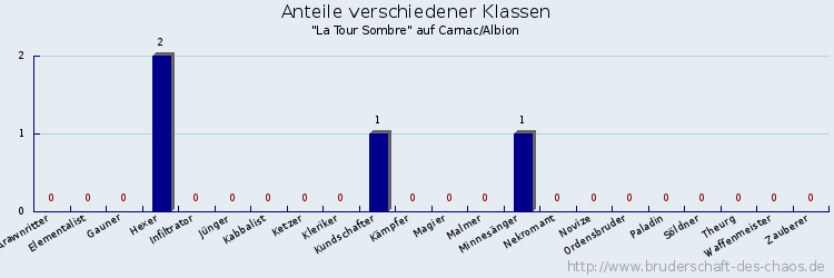 Anteile verschiedener Klassen