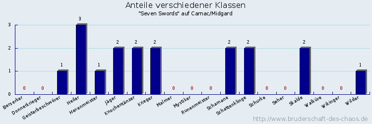 Anteile verschiedener Klassen