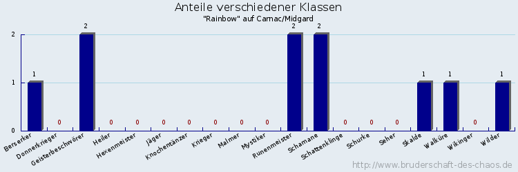 Anteile verschiedener Klassen