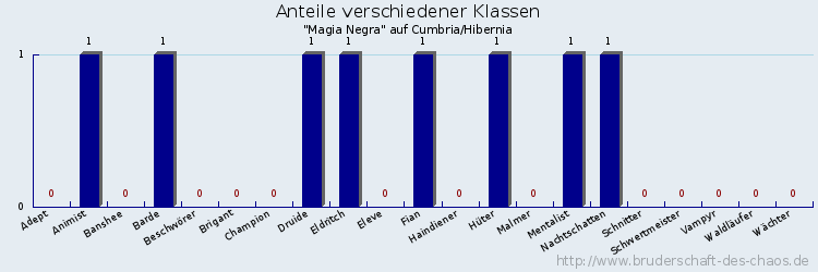 Anteile verschiedener Klassen