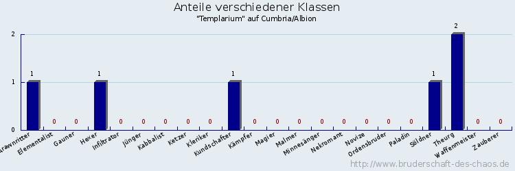 Anteile verschiedener Klassen