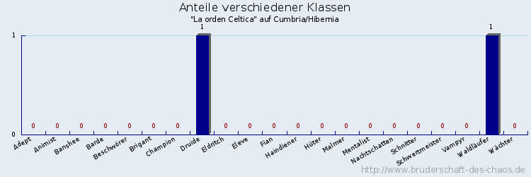 Anteile verschiedener Klassen