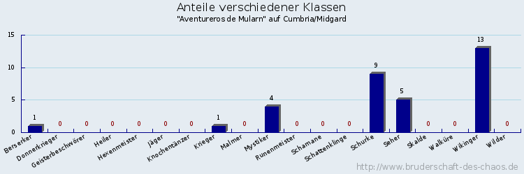 Anteile verschiedener Klassen