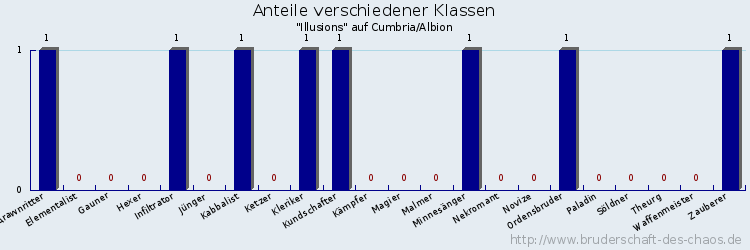 Anteile verschiedener Klassen