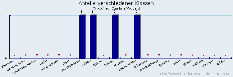 Anteile verschiedener Klassen