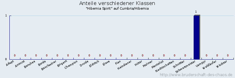 Anteile verschiedener Klassen