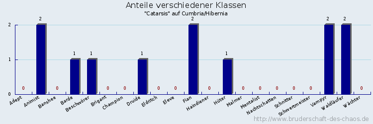 Anteile verschiedener Klassen