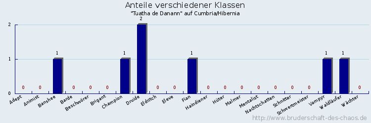 Anteile verschiedener Klassen