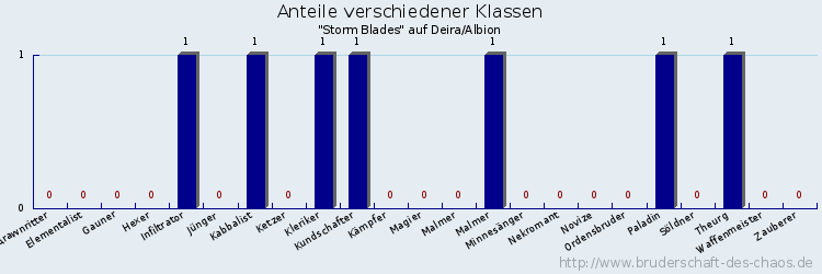 Anteile verschiedener Klassen