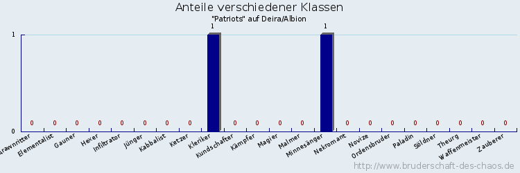 Anteile verschiedener Klassen