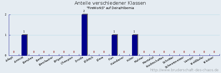 Anteile verschiedener Klassen