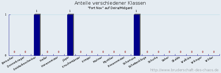 Anteile verschiedener Klassen