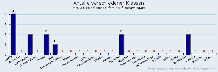 Anteile verschiedener Klassen