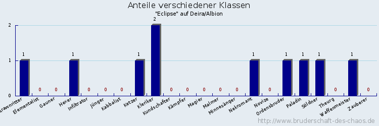 Anteile verschiedener Klassen