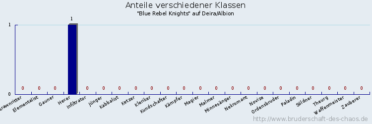 Anteile verschiedener Klassen