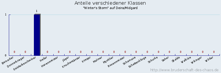 Anteile verschiedener Klassen