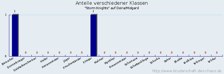 Anteile verschiedener Klassen