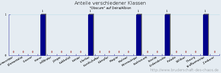 Anteile verschiedener Klassen