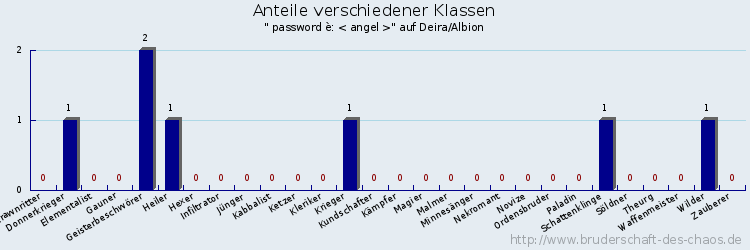 Anteile verschiedener Klassen