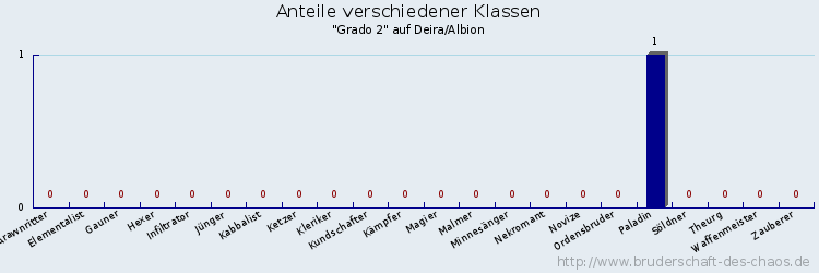 Anteile verschiedener Klassen