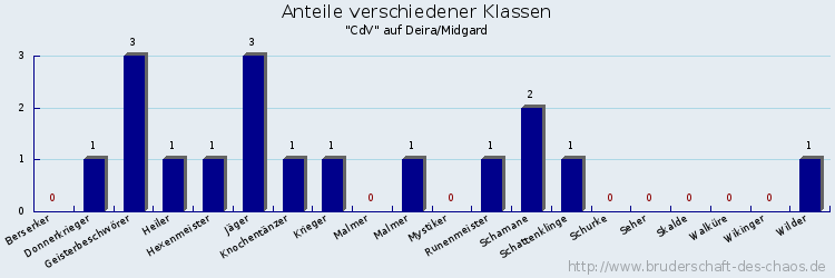 Anteile verschiedener Klassen