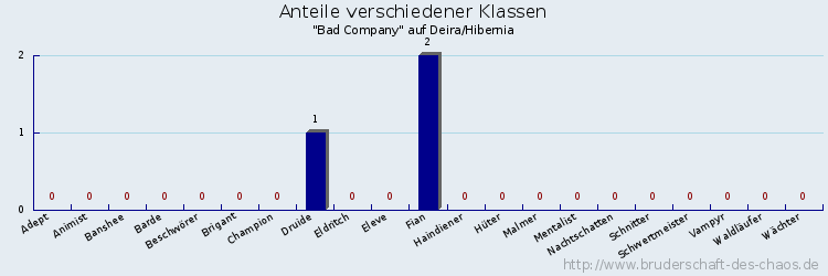 Anteile verschiedener Klassen