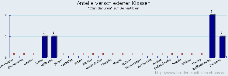 Anteile verschiedener Klassen