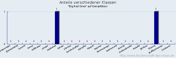 Anteile verschiedener Klassen