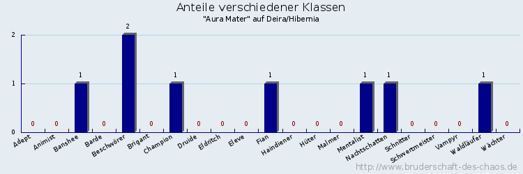 Anteile verschiedener Klassen