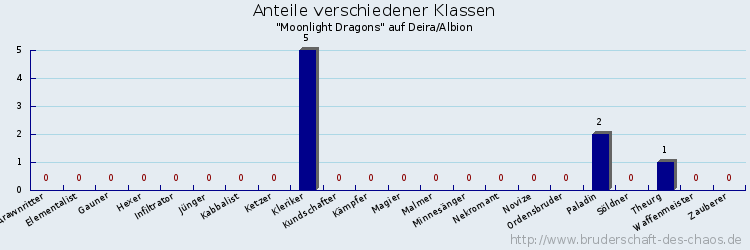 Anteile verschiedener Klassen