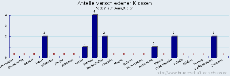 Anteile verschiedener Klassen