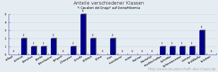 Anteile verschiedener Klassen